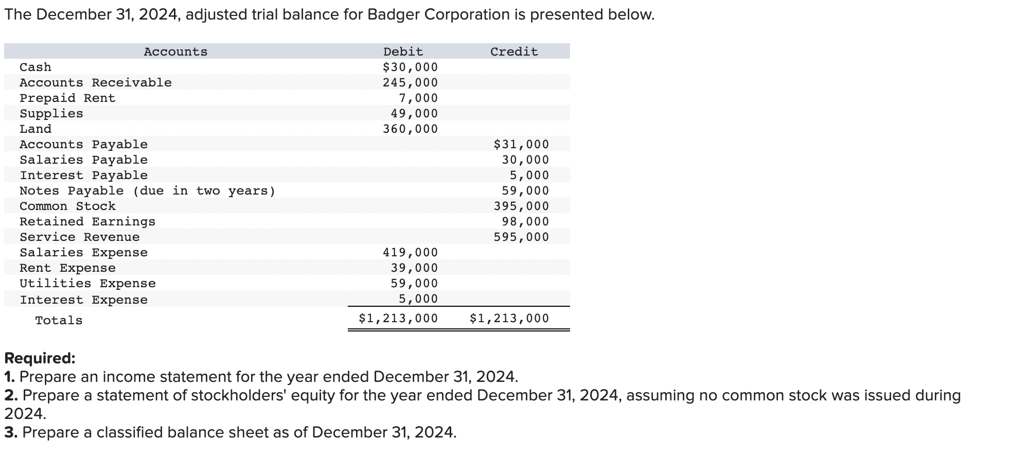 Solved The December 31, 2024, adjusted trial balance for