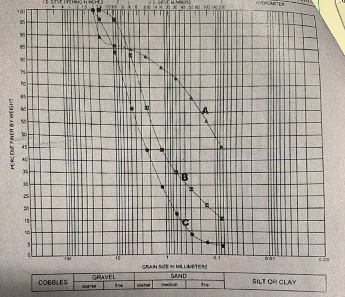Solved 10) (5 points) Classify soil A using USCS