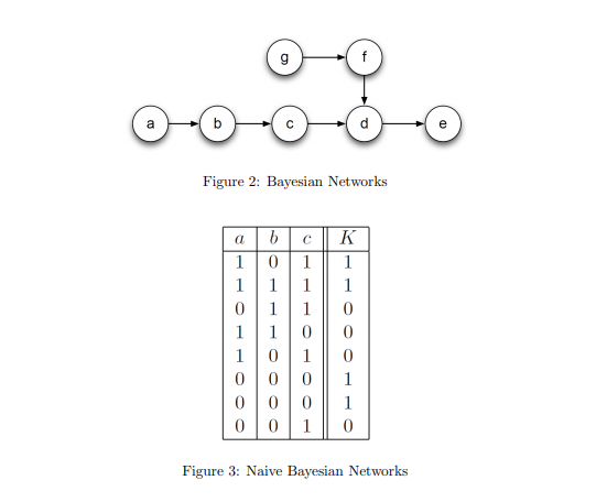 Solved 1. Consider the Bayesian network shown in Figure 2. | Chegg.com