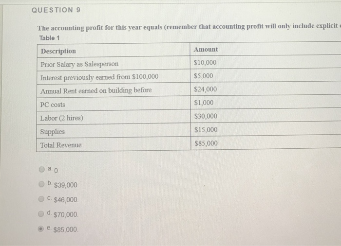 Solved QUESTION 9 The accounting profit for this year equals | Chegg.com