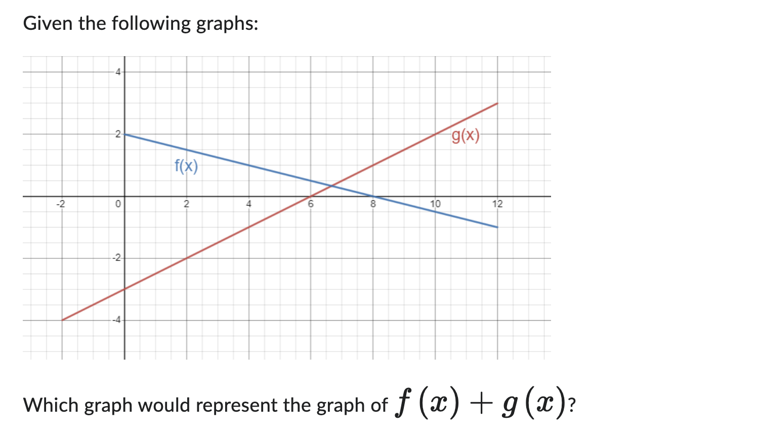 Solved Given the following graphs: Which graph would | Chegg.com