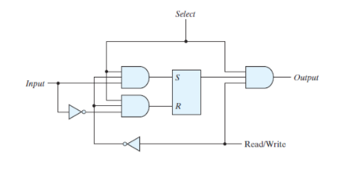 Solved Select S Output Input 3 R Read/Write | Chegg.com