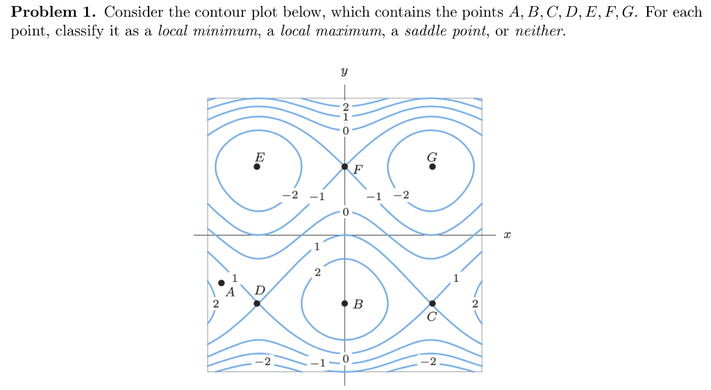 Solved Problem 1. Consider the contour plot below, which | Chegg.com