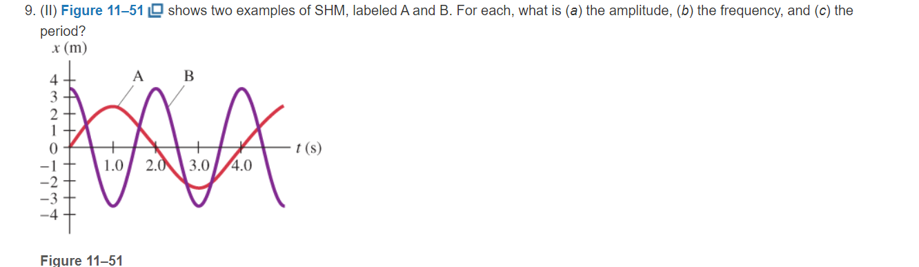 Solved For Line A and B each, what is: (a) the amplitude | Chegg.com