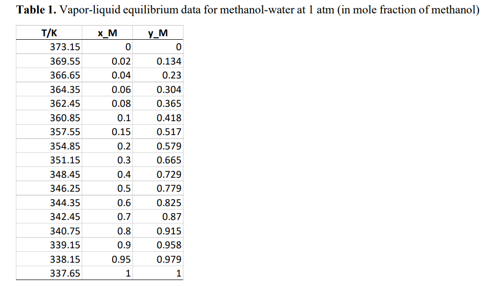 Table 1. Vapor-liquid Equilibrium Data For | Chegg.com