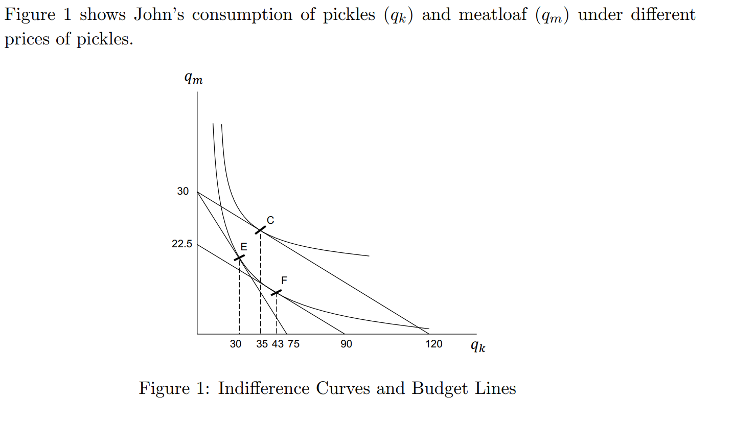 Solved Figure 1 shows John's consumption of pickles (qk) and | Chegg.com