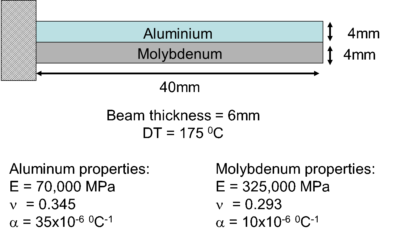 The bimetallic strip shown in the figure above is