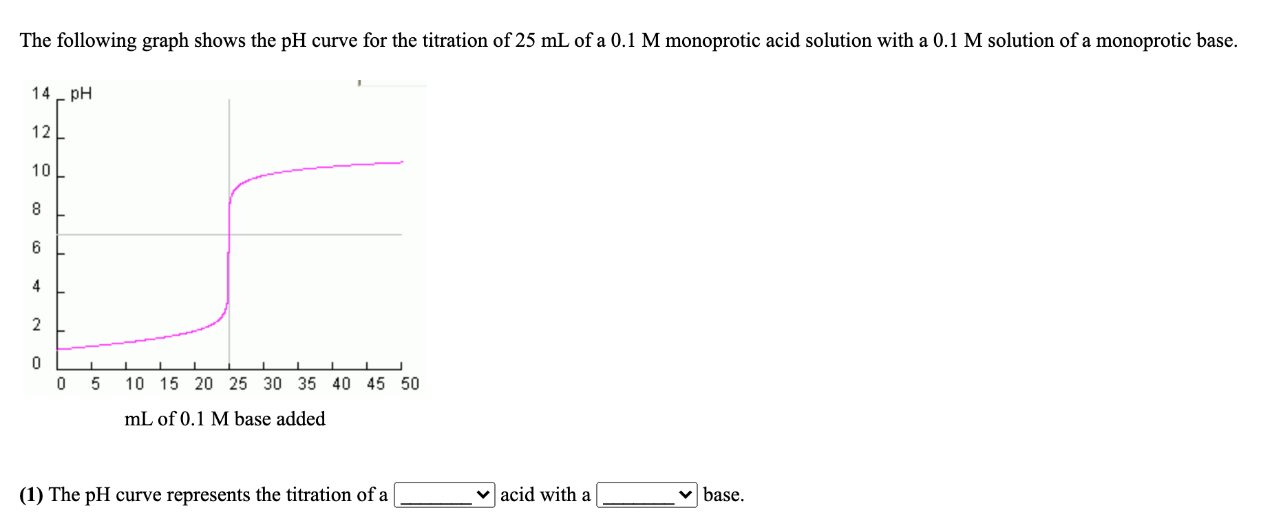 Solved The following graph shows the pH curve for the