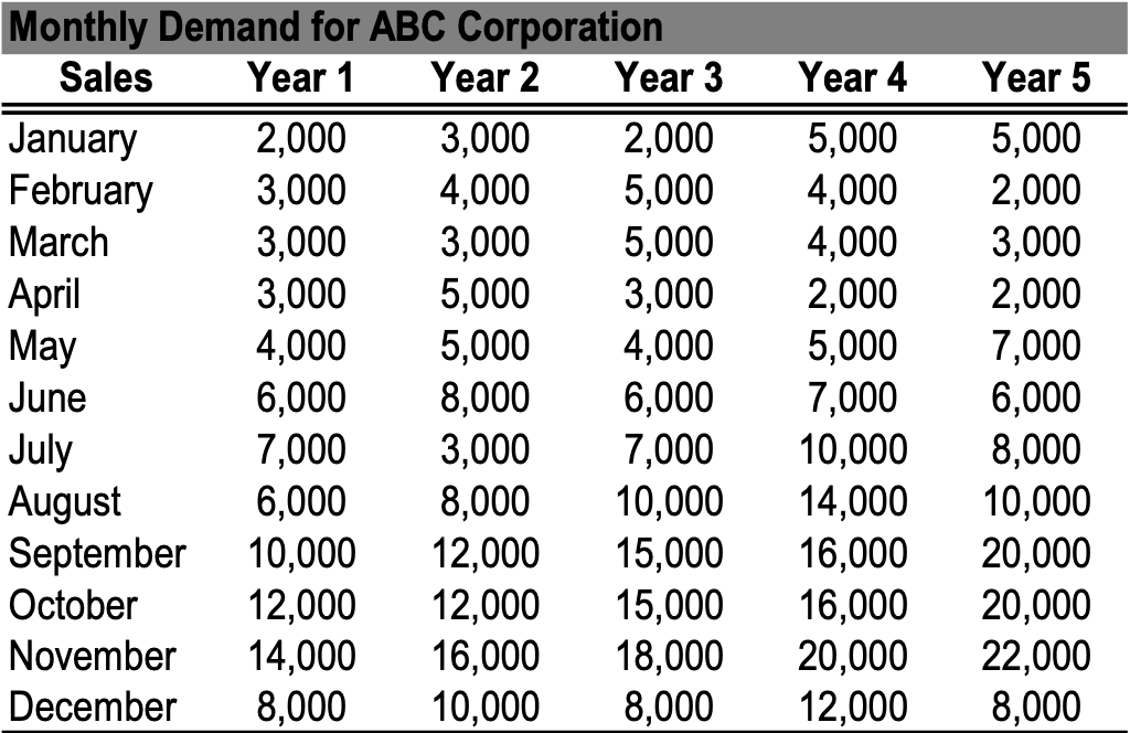 Solved Considering monthly demands for the ABC Corporation | Chegg.com