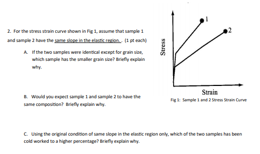 Solved 2. For the stress strain curve shown in Fig 1, assume | Chegg.com