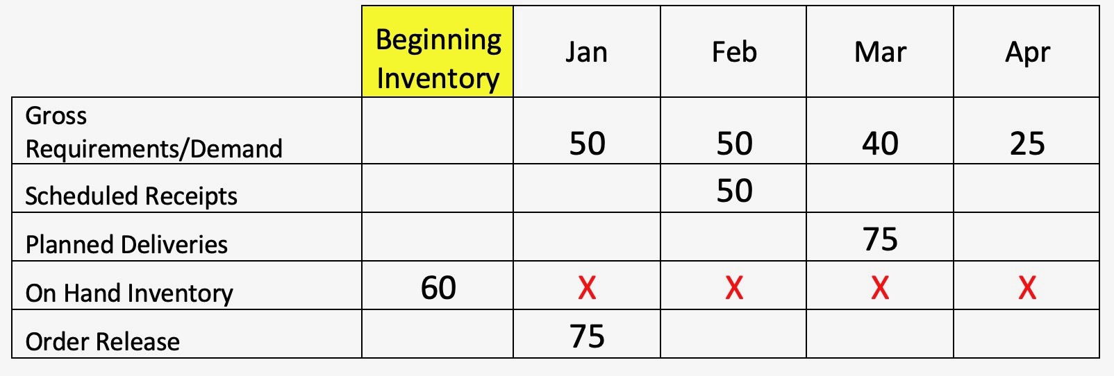 Solved Complete Projected on hand inventory row Chegg