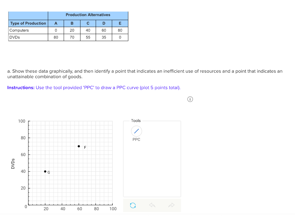 solved-a-production-possibilities-table-for-dvds-and-chegg