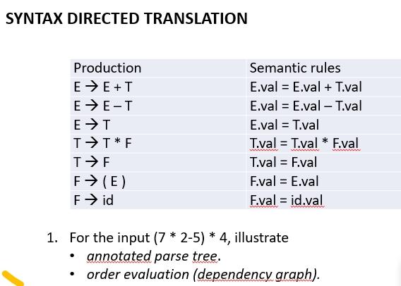 Solved SYNTAX DIRECTED TRANSLATION Production E → E+T E → | Chegg.com