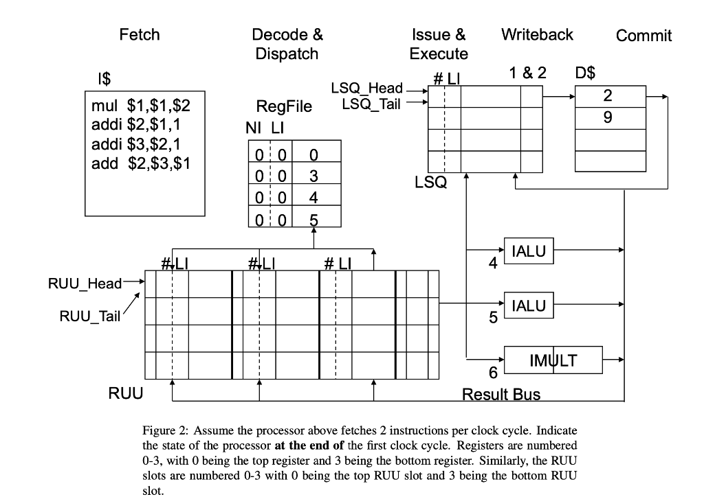 Fetch Writeback Commit Decode & Dispatch Issue & | Chegg.com
