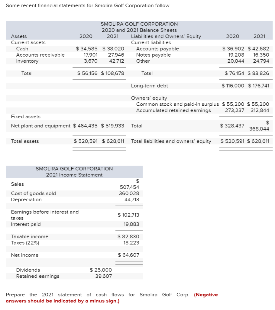 Solved Some recent financial statements for Smolira Golf | Chegg.com