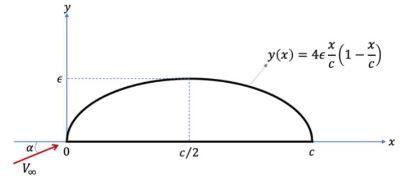 Solved Consider the flow of a uniform stream of speed 𝑉∞ at | Chegg.com
