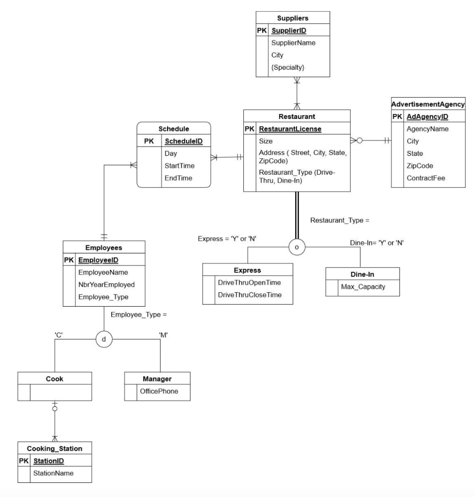 Solved Question: Convert the ER diagram into a 3NF | Chegg.com