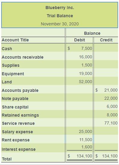 Solved Blueberry Inc.'s trial balance follows. (Click the | Chegg.com