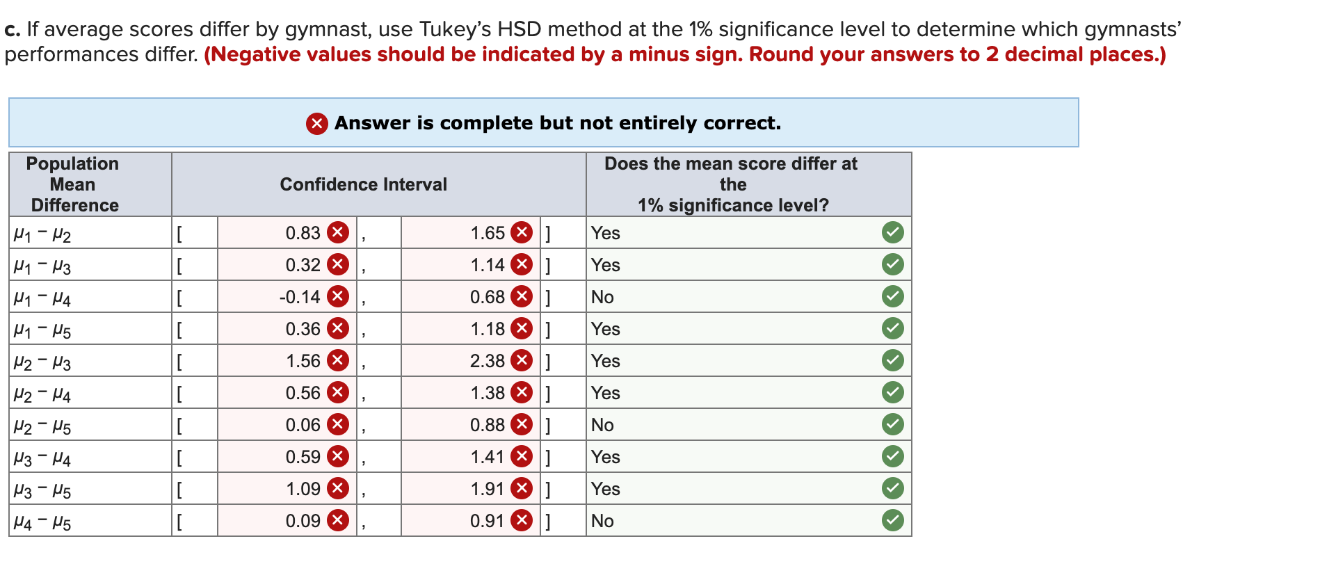 At a gymnastics meet, three judges evaluate the