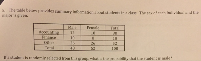 Solved The table below provides summary information about | Chegg.com