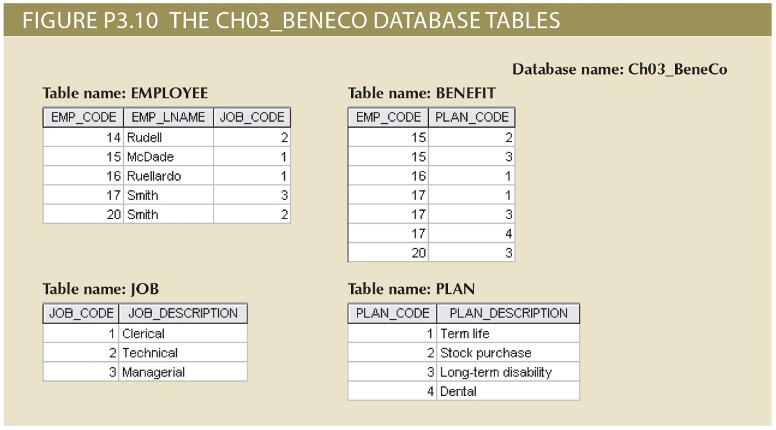 Solved Use the database shown in Figure P3.10 to work | Chegg.com