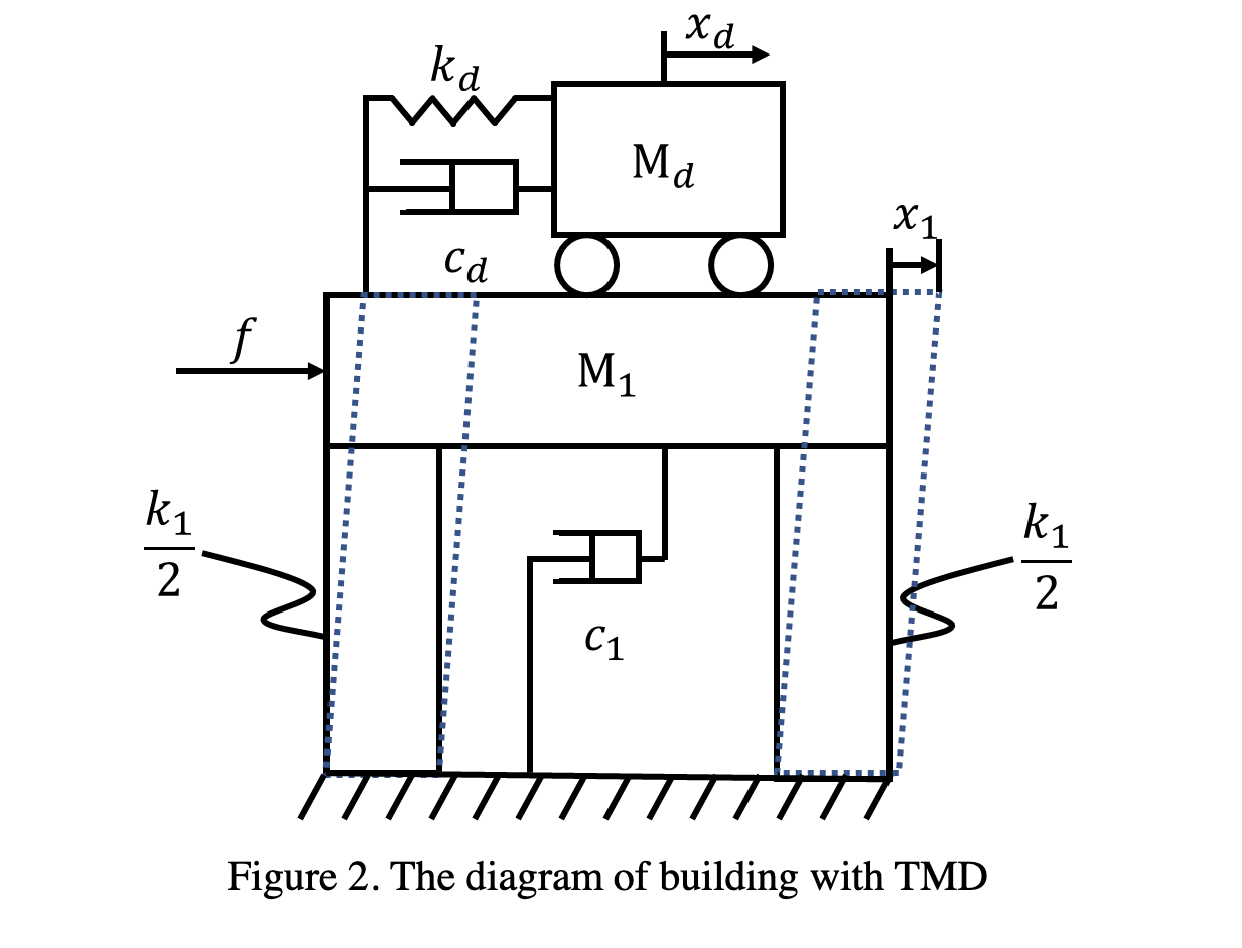 Solved Imagine that you need to design a tuned mass damper | Chegg.com