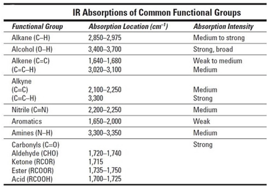 Group chart. Ir Spectroscopy Table. Infrared Spectroscopy absorption Table. Анализ FTIR. Ir таблица.