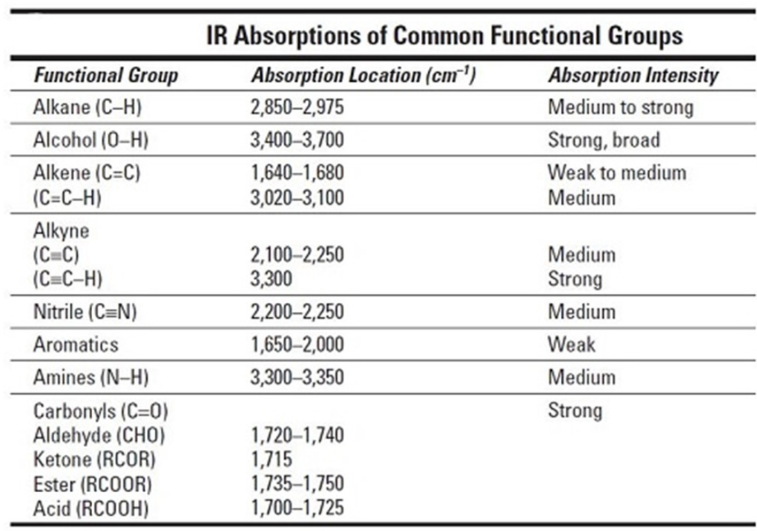 Группа c таблица. Ir Spectroscopy Table. Infrared Spectroscopy absorption Table. FTIR-анализ. Ir таблица.