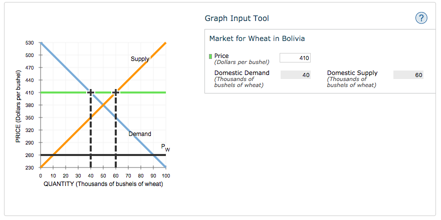 Solved The Following Graph Shows The Domestic Supply Of A Chegg Com