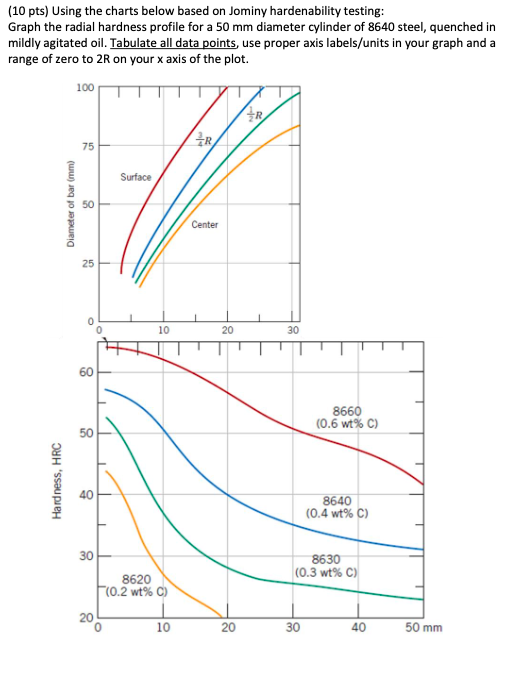 Solved (10 pts) Using the charts below based on Jominy | Chegg.com
