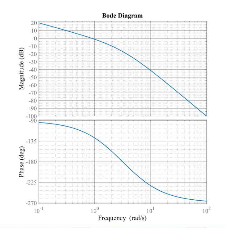 3. The Bode plots of G(s) in a unity feedback control | Chegg.com