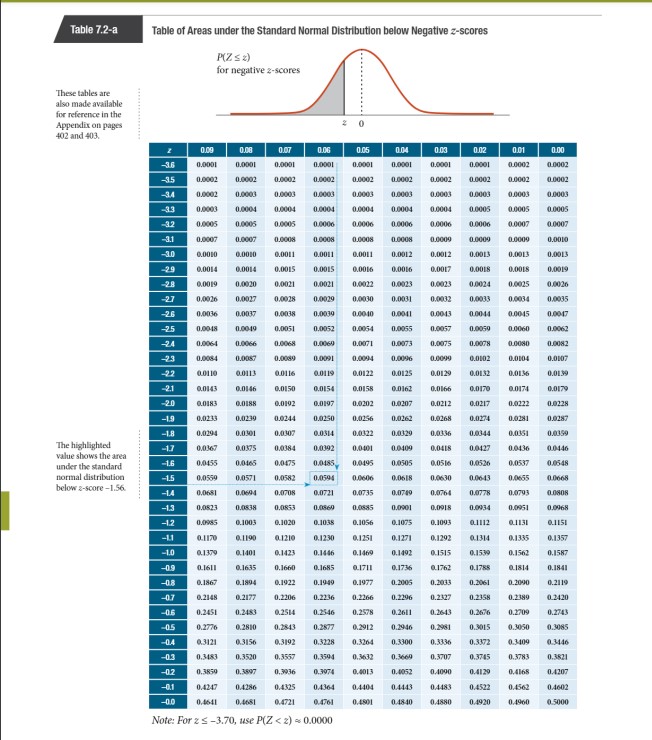 Solved Find the zvalues corresponding to the given measures