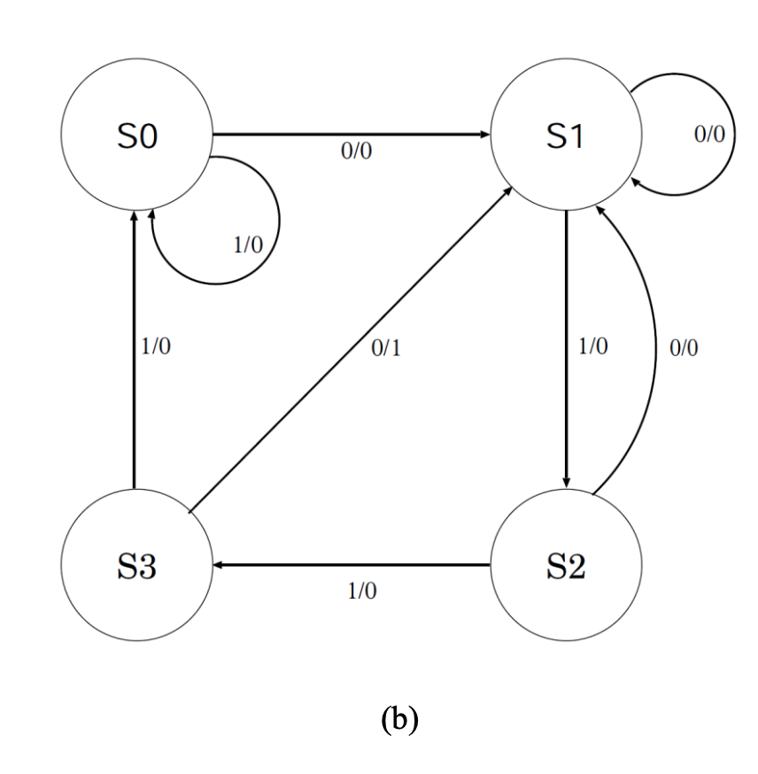 Solved 1. Given The Following Finite State Machines (a And | Chegg.com