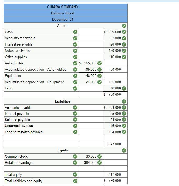 Solved The adjusted trial balance for Chiara Company as of | Chegg.com