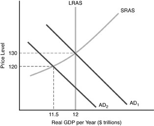 Solved In the above figure, if the relevant aggregate demand | Chegg.com