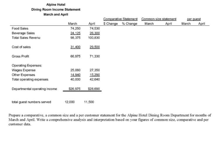 Solved Alpine Hotel Dining Room Income Statement March and | Chegg.com