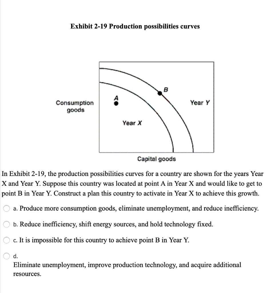 Solved Exhibit 2-19 Production Possibilities Curves Year Y | Chegg.com