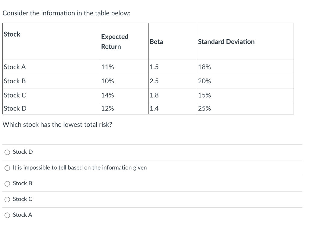 Solved Consider the information in the table below: Stock | Chegg.com