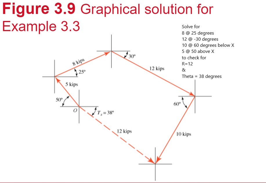 Solved Figure 3.9 Graphical solution for Example 3.3 Solve | Chegg.com