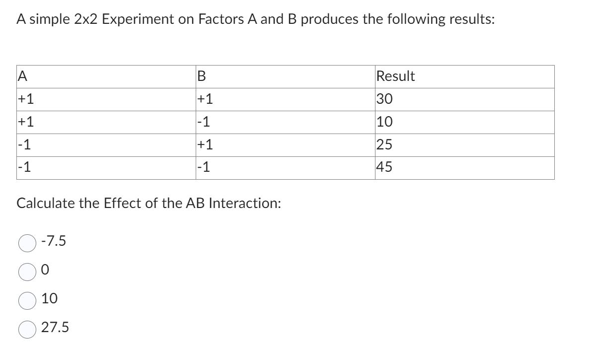 Solved A simple 2×2 Experiment on Factors A and B produces | Chegg.com
