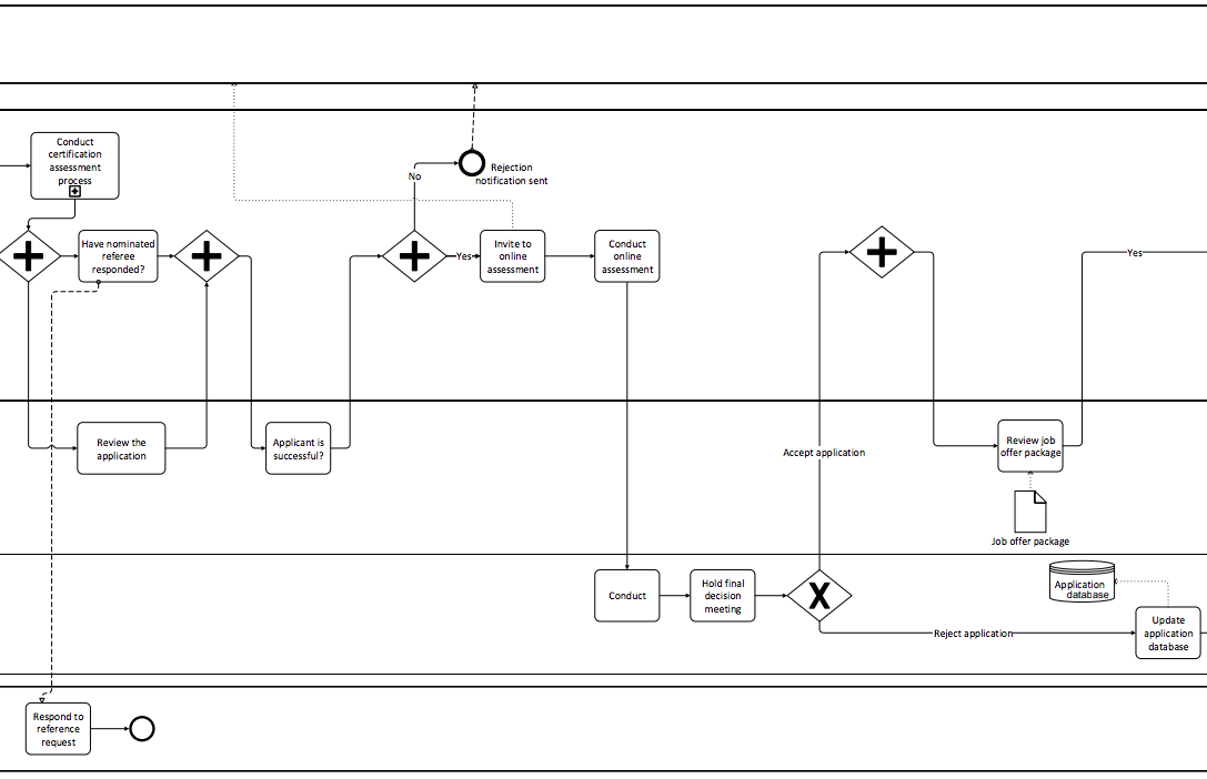 A business process model was created by a staff | Chegg.com