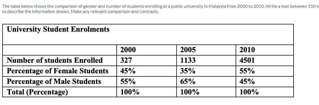 Solved The Table Below Shows The Comparison Of Gender And Chegg Com