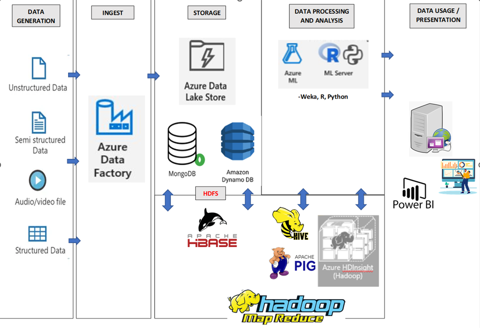 Solved Big data fundamentals Explain how the data flows | Chegg.com