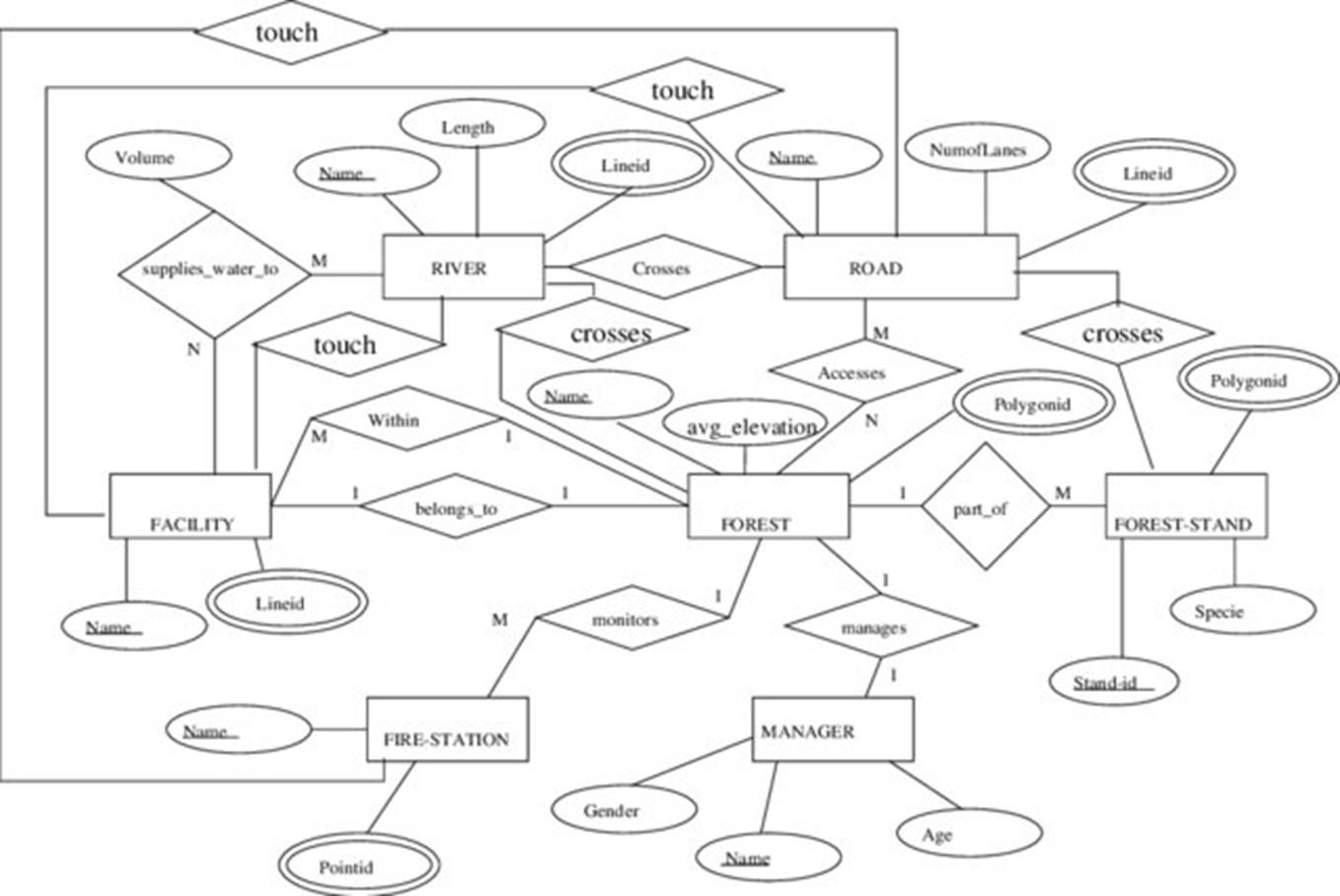 Solved Given the ER Model for State Park. List the | Chegg.com