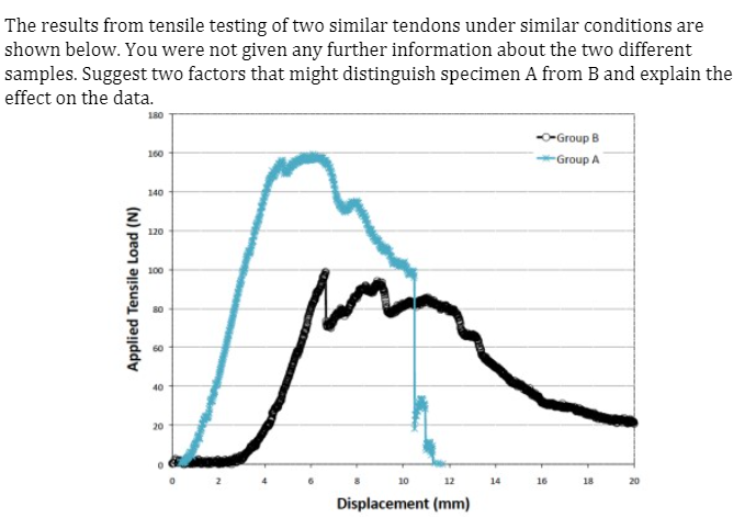 Solved The results from tensile testing of two similar | Chegg.com