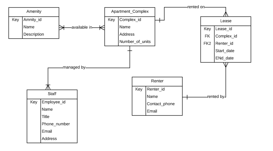 Solved Apartment complex data Each complex has a unique id | Chegg.com