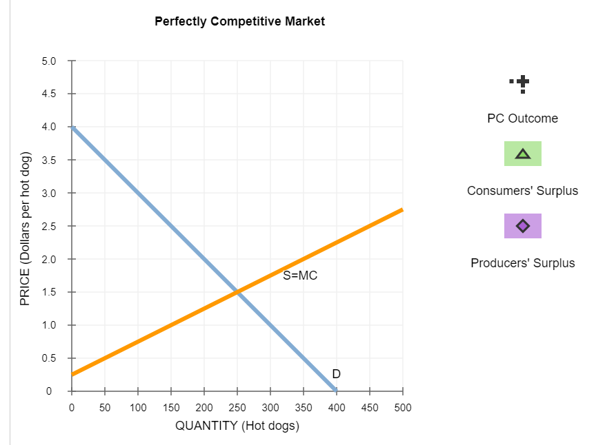 Solved 5. Monopoly outcome versus perfectly competitive | Chegg.com