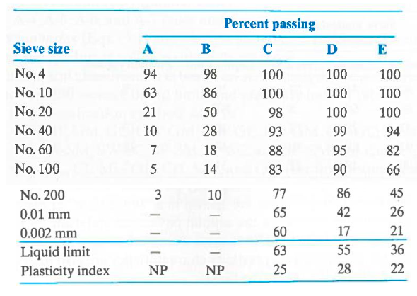 Solved Classify soils A-E using the USCS and ASSHTO soil