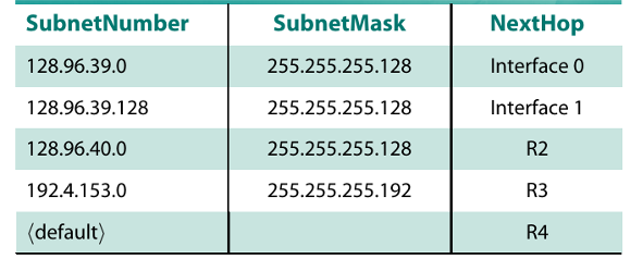Solved The router can deliver packets directly over | Chegg.com