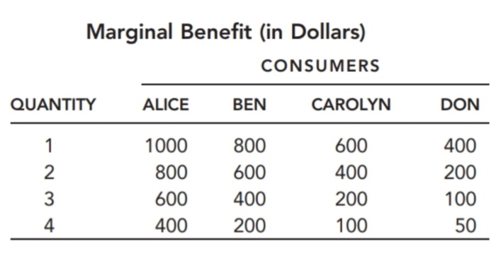 Solved The following table shows how the marginal benefit of | Chegg.com